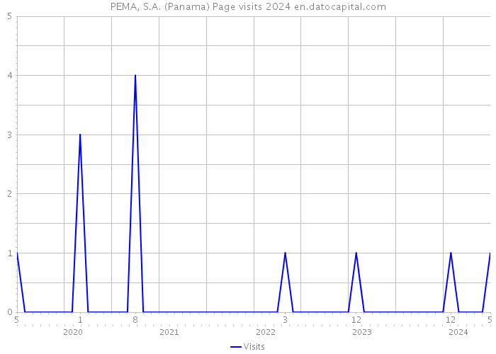 PEMA, S.A. (Panama) Page visits 2024 