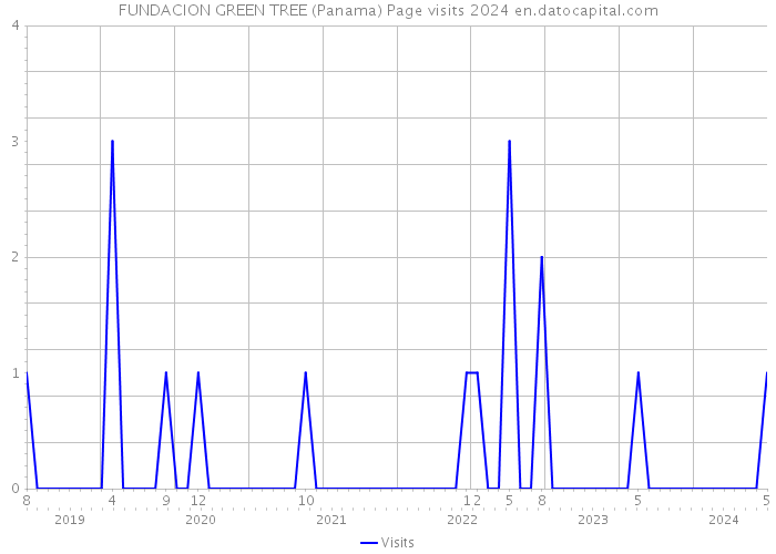 FUNDACION GREEN TREE (Panama) Page visits 2024 
