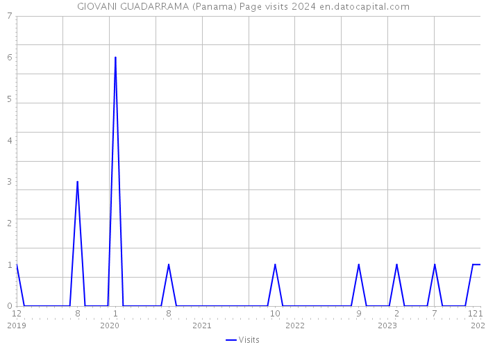 GIOVANI GUADARRAMA (Panama) Page visits 2024 