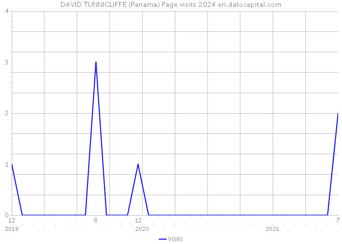 DAVID TUNNICLIFFE (Panama) Page visits 2024 