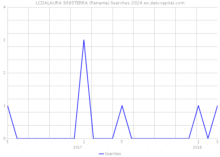 LCDALAURA SINISTERRA (Panama) Searches 2024 