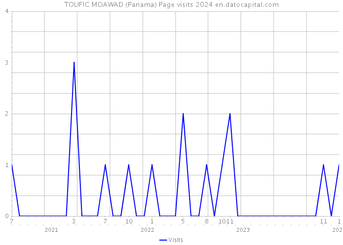 TOUFIC MOAWAD (Panama) Page visits 2024 