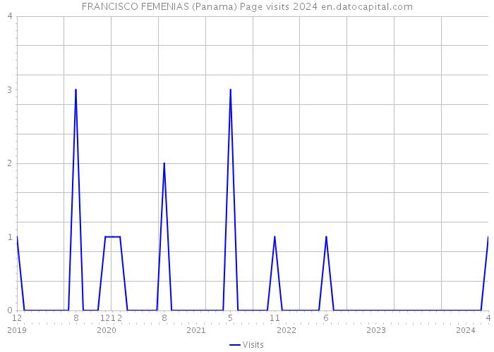FRANCISCO FEMENIAS (Panama) Page visits 2024 