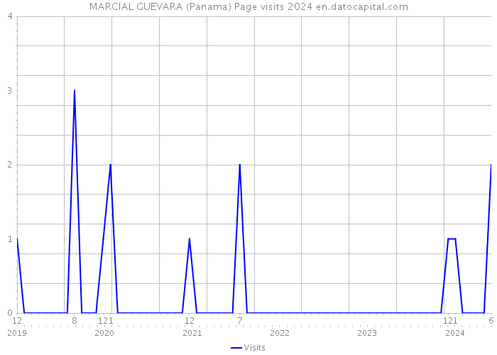 MARCIAL GUEVARA (Panama) Page visits 2024 