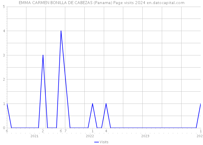 EMMA CARMEN BONILLA DE CABEZAS (Panama) Page visits 2024 