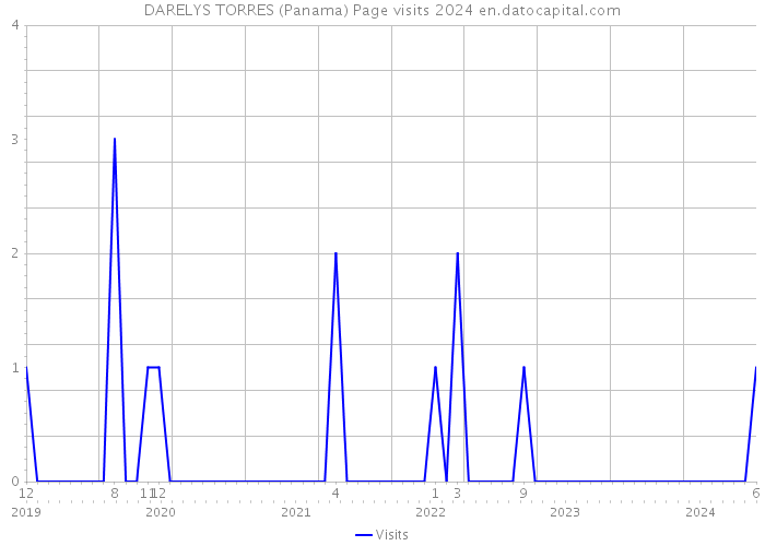 DARELYS TORRES (Panama) Page visits 2024 