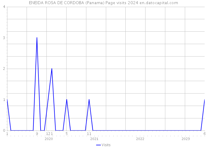 ENEIDA ROSA DE CORDOBA (Panama) Page visits 2024 