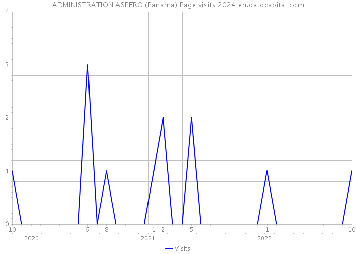 ADMINISTRATION ASPERO (Panama) Page visits 2024 