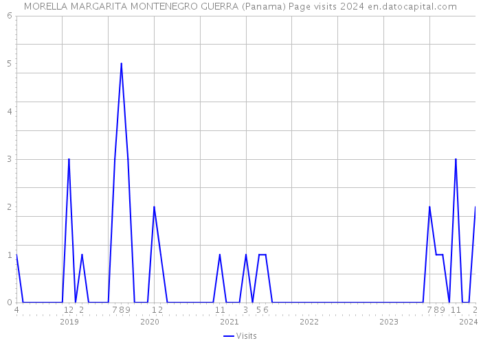 MORELLA MARGARITA MONTENEGRO GUERRA (Panama) Page visits 2024 