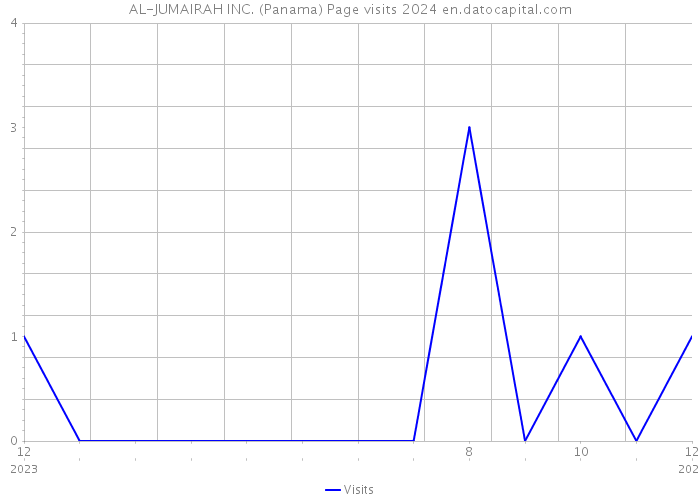 AL-JUMAIRAH INC. (Panama) Page visits 2024 