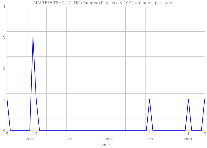 MALTESE TRADING INC (Panama) Page visits 2024 