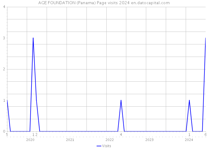 AGE FOUNDATION (Panama) Page visits 2024 
