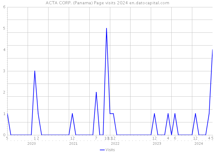 ACTA CORP. (Panama) Page visits 2024 