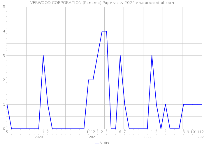 VERWOOD CORPORATION (Panama) Page visits 2024 