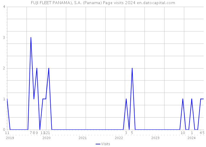 FUJI FLEET PANAMA), S.A. (Panama) Page visits 2024 