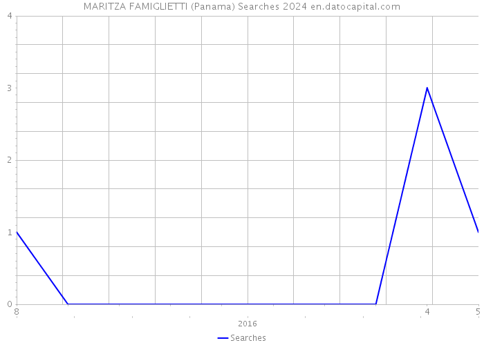 MARITZA FAMIGLIETTI (Panama) Searches 2024 