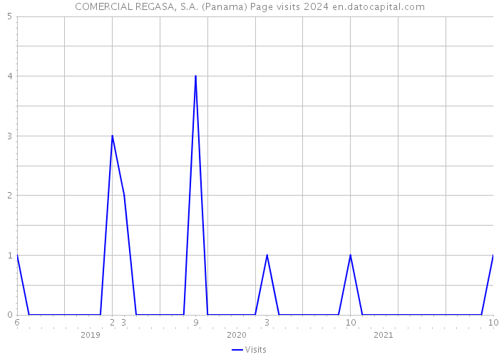 COMERCIAL REGASA, S.A. (Panama) Page visits 2024 
