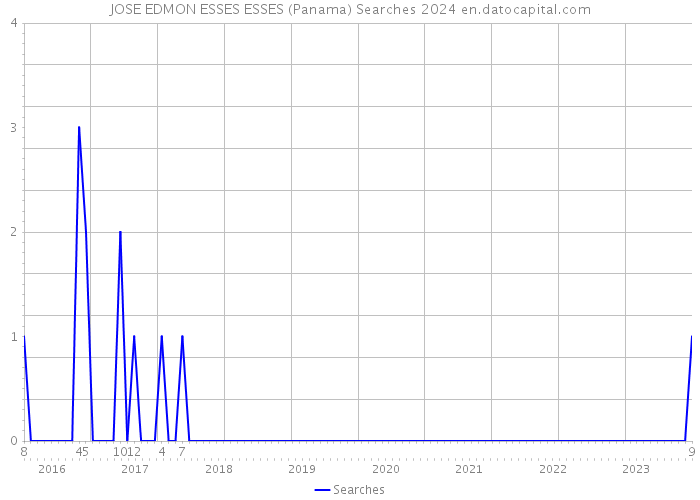 JOSE EDMON ESSES ESSES (Panama) Searches 2024 