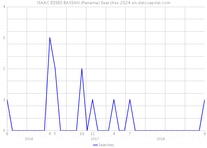 ISAAC ESSES BASSAN (Panama) Searches 2024 