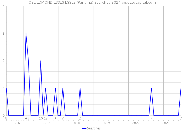 JOSE EDMOND ESSES ESSES (Panama) Searches 2024 