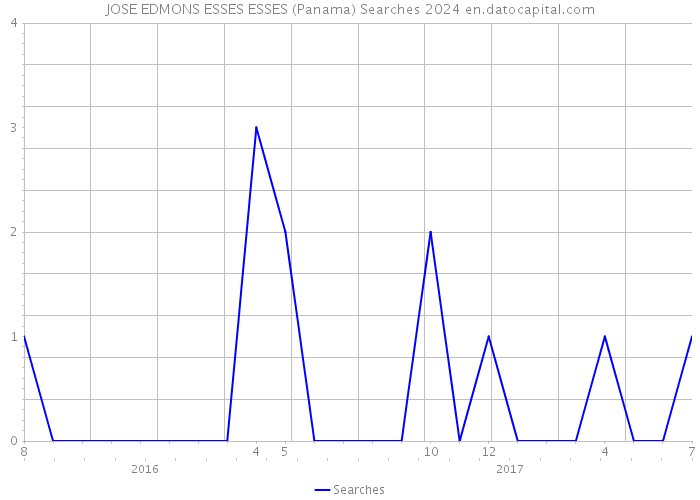 JOSE EDMONS ESSES ESSES (Panama) Searches 2024 