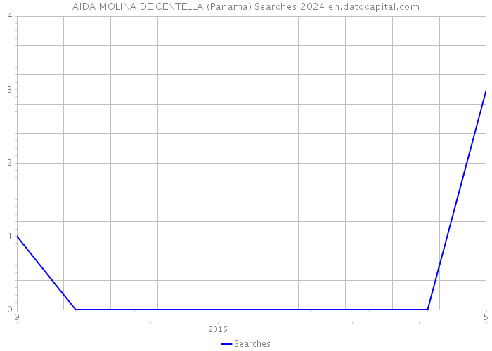 AIDA MOLINA DE CENTELLA (Panama) Searches 2024 