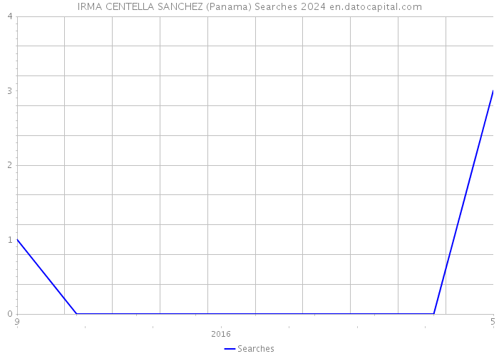 IRMA CENTELLA SANCHEZ (Panama) Searches 2024 