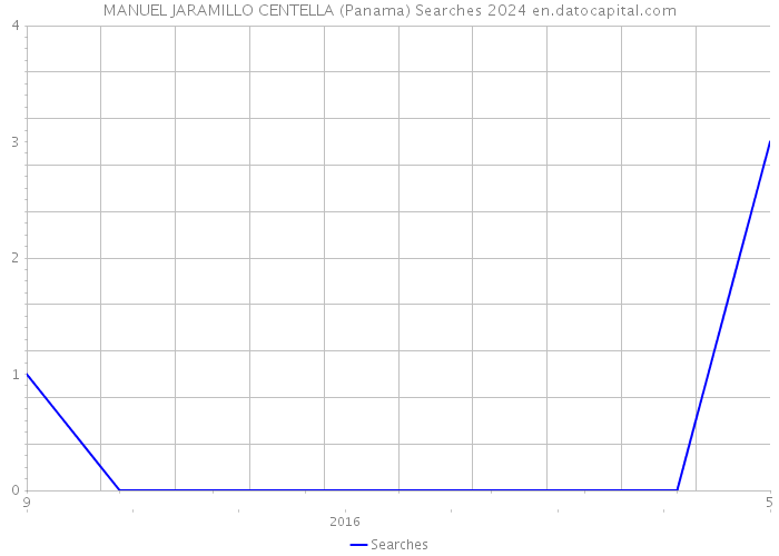 MANUEL JARAMILLO CENTELLA (Panama) Searches 2024 