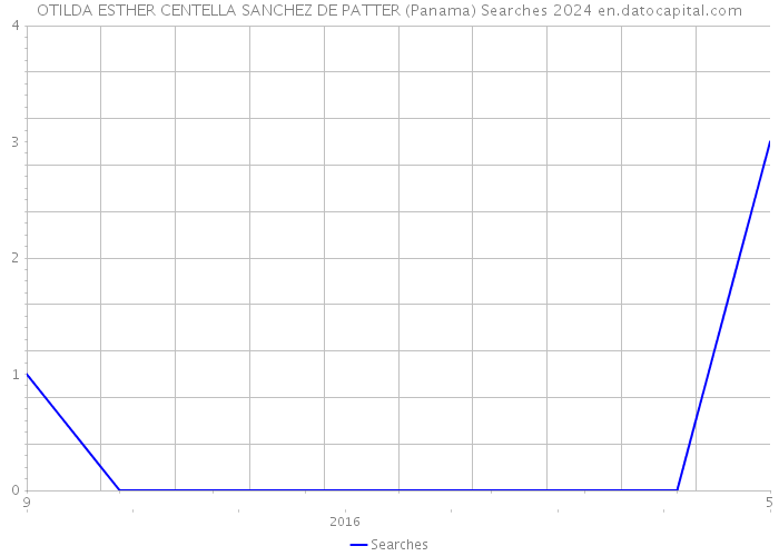 OTILDA ESTHER CENTELLA SANCHEZ DE PATTER (Panama) Searches 2024 