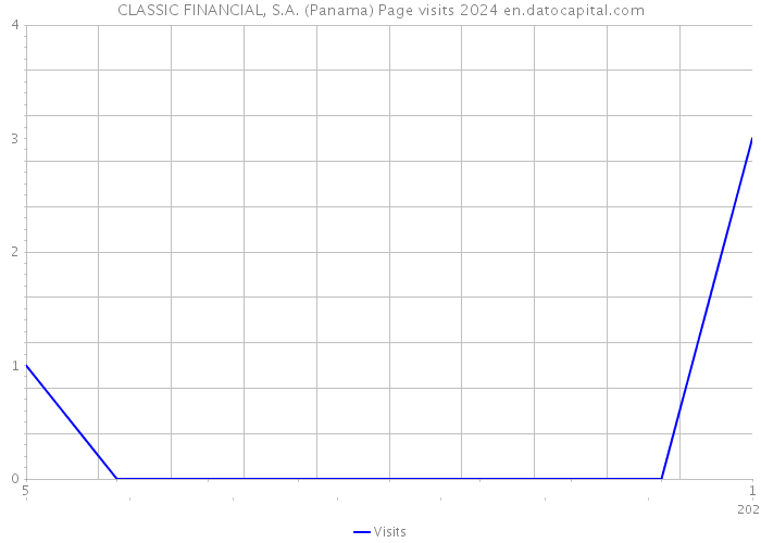 CLASSIC FINANCIAL, S.A. (Panama) Page visits 2024 