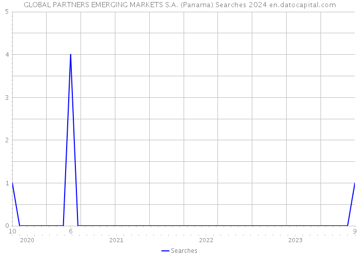 GLOBAL PARTNERS EMERGING MARKETS S.A. (Panama) Searches 2024 