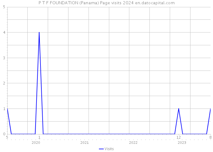 P T F FOUNDATION (Panama) Page visits 2024 