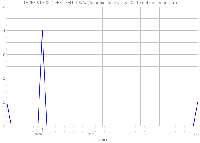 THREE STARS INVESTMENTS S.A. (Panama) Page visits 2024 
