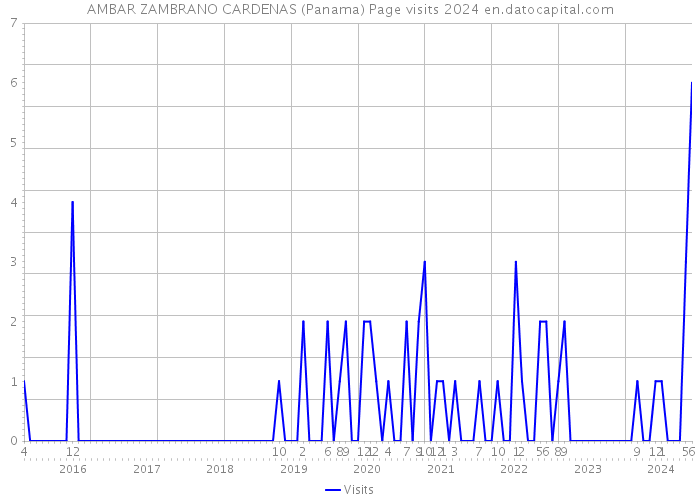 AMBAR ZAMBRANO CARDENAS (Panama) Page visits 2024 