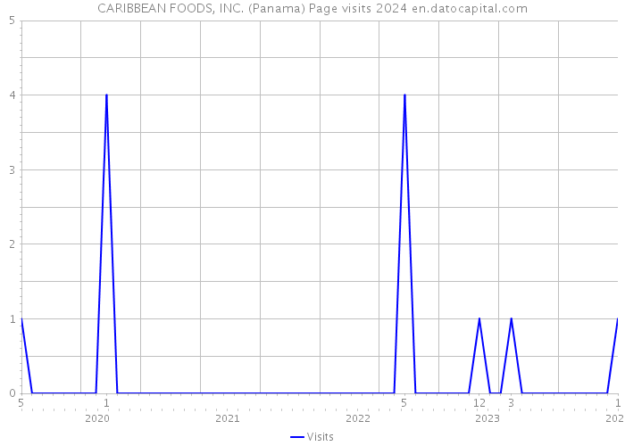 CARIBBEAN FOODS, INC. (Panama) Page visits 2024 