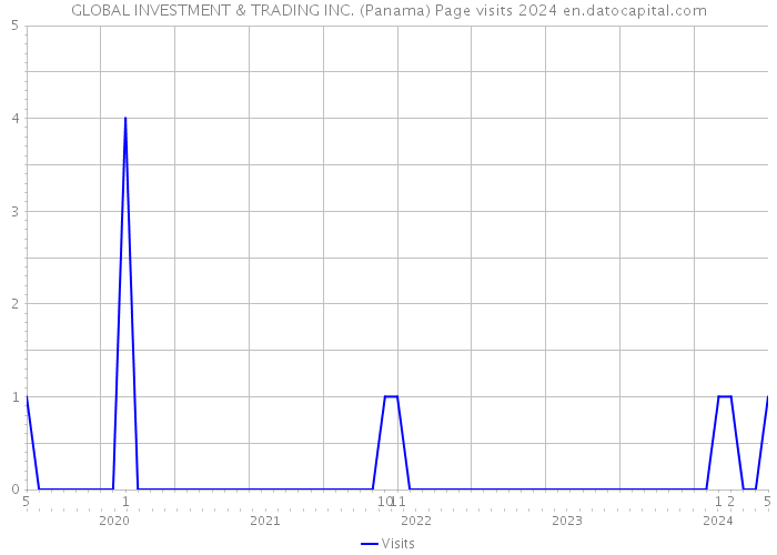 GLOBAL INVESTMENT & TRADING INC. (Panama) Page visits 2024 