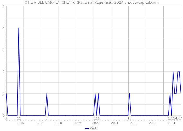 OTILIA DEL CARMEN CHEN R. (Panama) Page visits 2024 