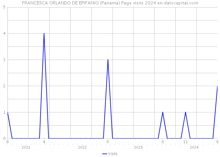 FRANCESCA ORLANDO DE EPIFANIO (Panama) Page visits 2024 