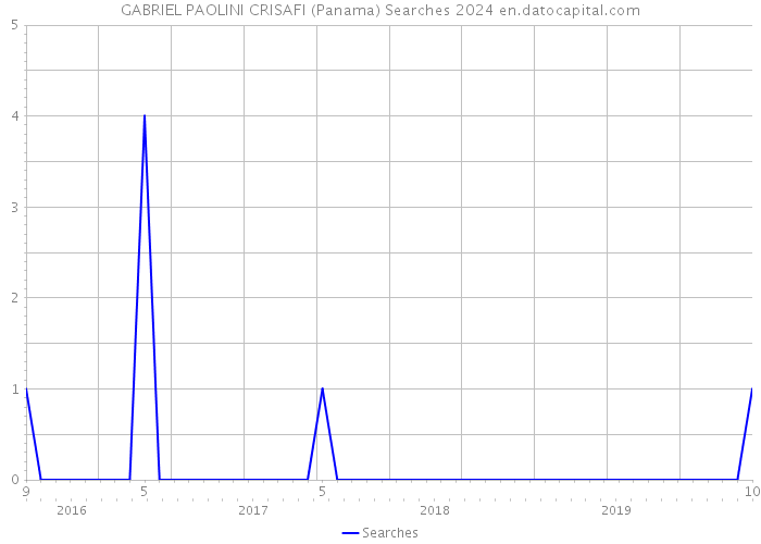 GABRIEL PAOLINI CRISAFI (Panama) Searches 2024 