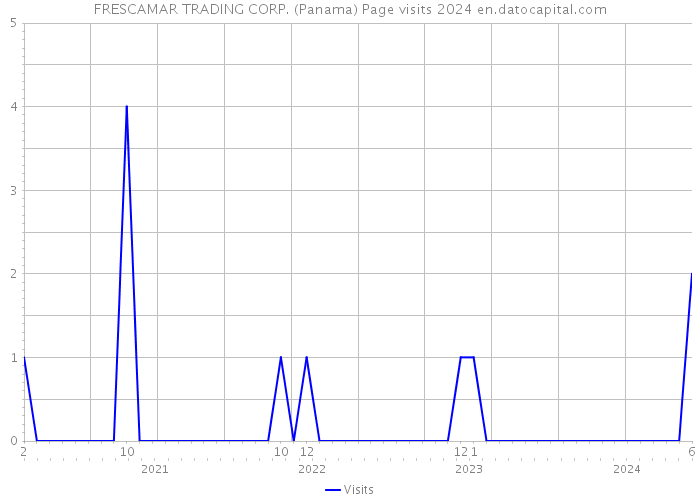 FRESCAMAR TRADING CORP. (Panama) Page visits 2024 