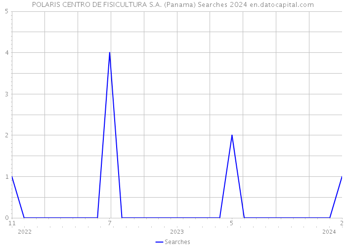 POLARIS CENTRO DE FISICULTURA S.A. (Panama) Searches 2024 