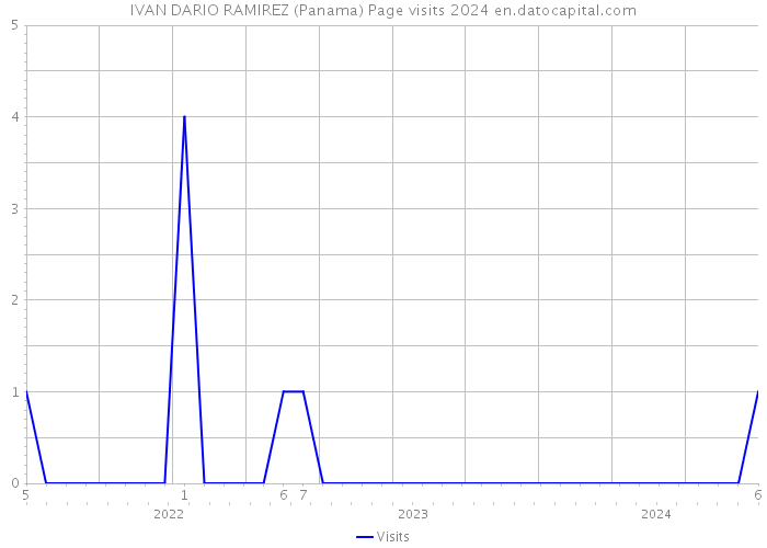 IVAN DARIO RAMIREZ (Panama) Page visits 2024 