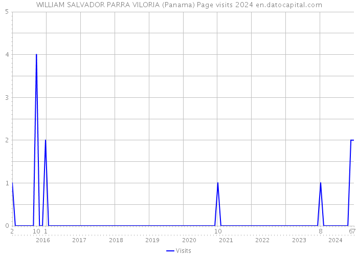 WILLIAM SALVADOR PARRA VILORIA (Panama) Page visits 2024 