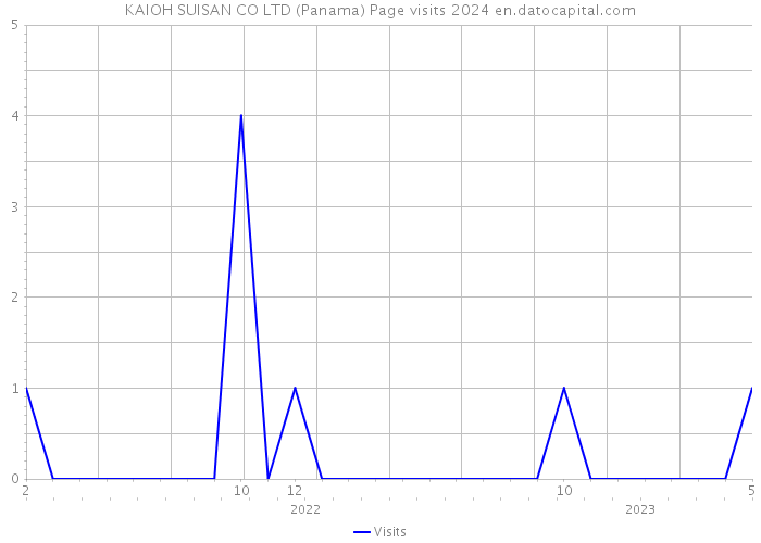 KAIOH SUISAN CO LTD (Panama) Page visits 2024 