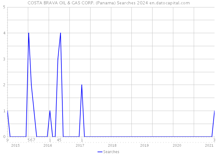 COSTA BRAVA OIL & GAS CORP. (Panama) Searches 2024 