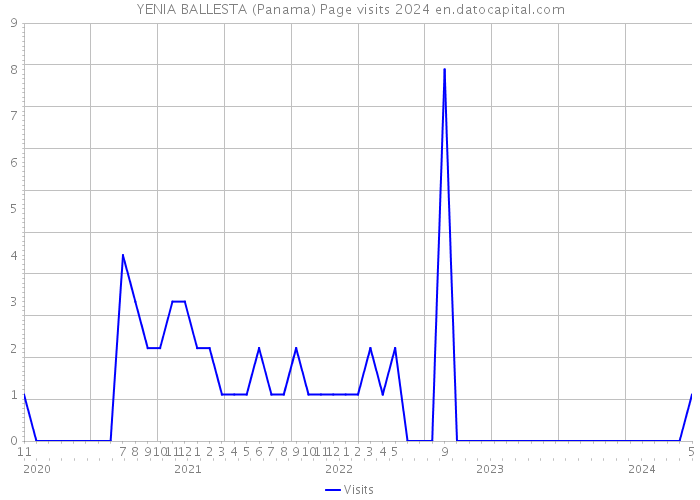 YENIA BALLESTA (Panama) Page visits 2024 