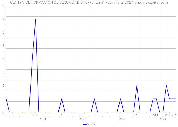 CENTRO DE FORMACION DE SEGURIDAD S.A. (Panama) Page visits 2024 