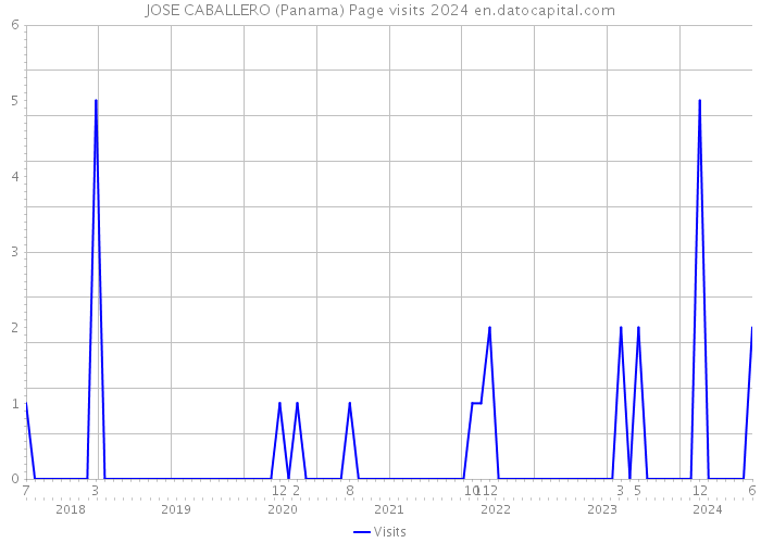 JOSE CABALLERO (Panama) Page visits 2024 