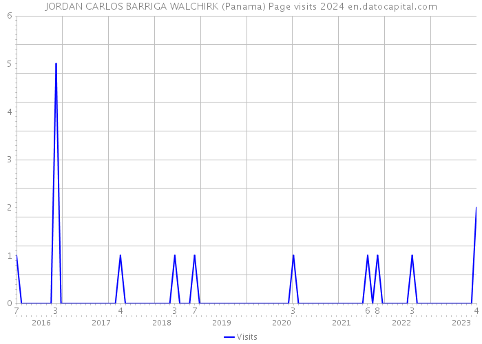 JORDAN CARLOS BARRIGA WALCHIRK (Panama) Page visits 2024 