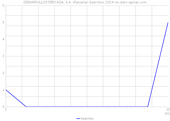 DESARROLLOS FERCASA, S.A. (Panama) Searches 2024 